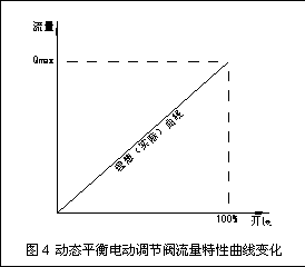 動態(tài)流量平衡閥和電動調(diào)節(jié)閥組合應(yīng)用探討